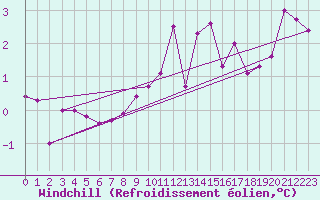 Courbe du refroidissement olien pour Constance (All)