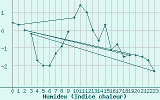 Courbe de l'humidex pour Zamosc