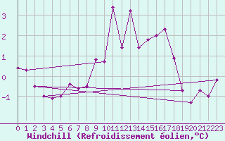 Courbe du refroidissement olien pour Les Marecottes