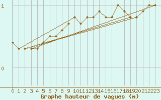 Courbe de la hauteur des vagues pour la bouée 62305