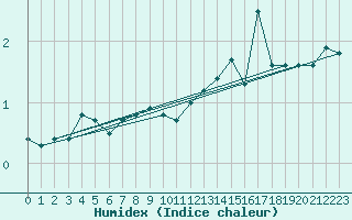 Courbe de l'humidex pour Ruhnu