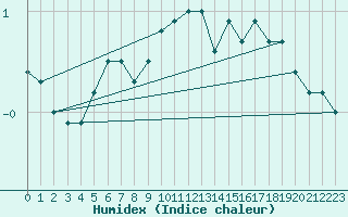 Courbe de l'humidex pour Genthin