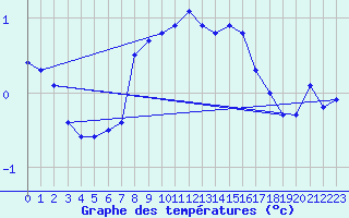 Courbe de tempratures pour Bagaskar