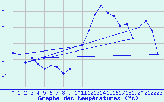 Courbe de tempratures pour La Beaume (05)