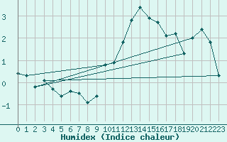 Courbe de l'humidex pour La Beaume (05)