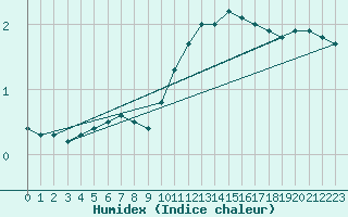 Courbe de l'humidex pour Orlans (45)