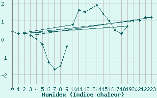 Courbe de l'humidex pour Cottbus