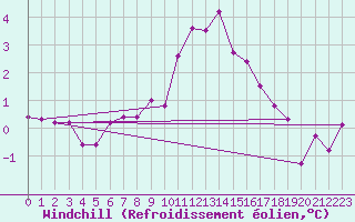 Courbe du refroidissement olien pour Vals