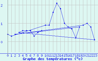 Courbe de tempratures pour Bregenz