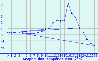 Courbe de tempratures pour Besanon (25)