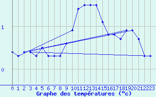 Courbe de tempratures pour Dellach Im Drautal