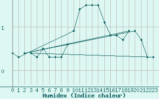 Courbe de l'humidex pour Dellach Im Drautal