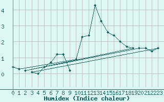 Courbe de l'humidex pour Ancey (21)