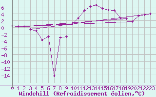 Courbe du refroidissement olien pour Florennes (Be)