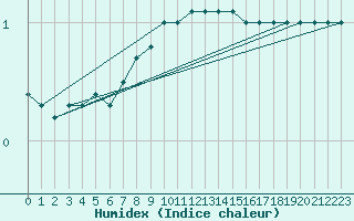 Courbe de l'humidex pour Giessen