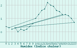 Courbe de l'humidex pour Buchs / Aarau