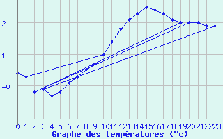 Courbe de tempratures pour Orly (91)