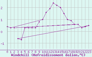 Courbe du refroidissement olien pour Dellach Im Drautal