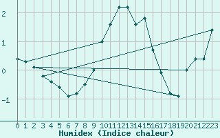 Courbe de l'humidex pour Naven