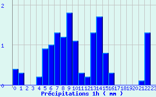 Diagramme des prcipitations pour Millevaches (19)