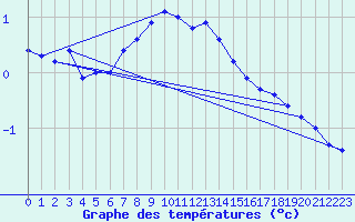 Courbe de tempratures pour Stora Spaansberget