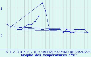 Courbe de tempratures pour Dellach Im Drautal