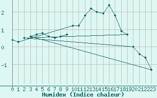 Courbe de l'humidex pour Metz-Nancy-Lorraine (57)