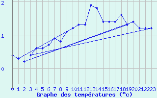 Courbe de tempratures pour Messstetten