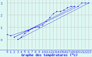 Courbe de tempratures pour Kyritz