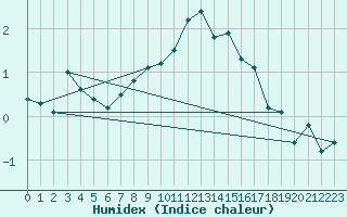 Courbe de l'humidex pour Obrestad