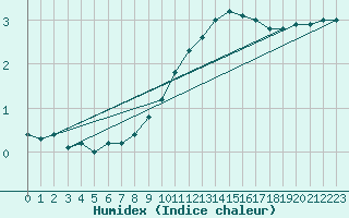 Courbe de l'humidex pour Feuchtwangen-Heilbronn