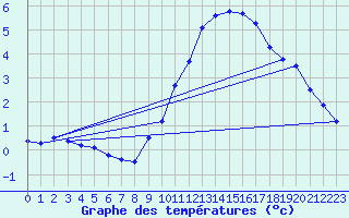 Courbe de tempratures pour Dole-Tavaux (39)