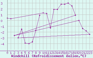 Courbe du refroidissement olien pour Gurteen