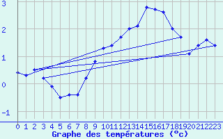 Courbe de tempratures pour Rnenberg