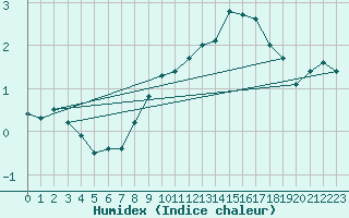 Courbe de l'humidex pour Rnenberg