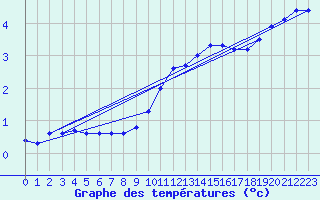 Courbe de tempratures pour Belfort-Dorans (90)