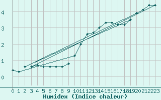 Courbe de l'humidex pour Belfort-Dorans (90)