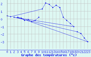 Courbe de tempratures pour Manschnow