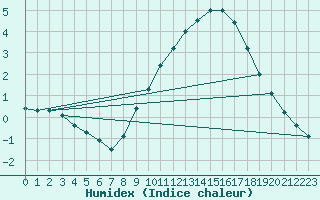 Courbe de l'humidex pour Filton