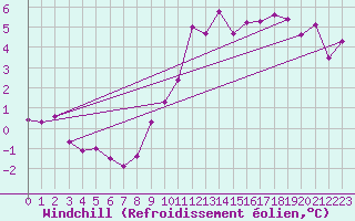 Courbe du refroidissement olien pour Saint-Etienne (42)
