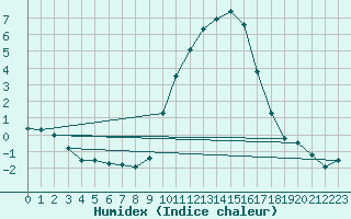 Courbe de l'humidex pour Bourg-Saint-Maurice (73)