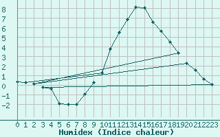 Courbe de l'humidex pour Wuerzburg