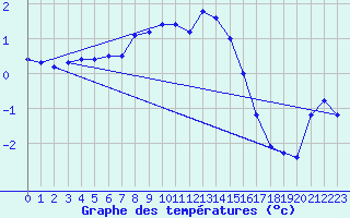 Courbe de tempratures pour Muehldorf