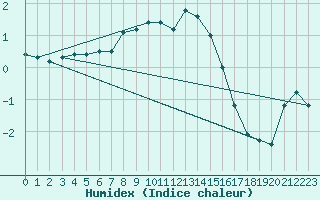 Courbe de l'humidex pour Muehldorf