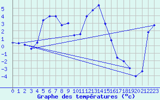 Courbe de tempratures pour Altnaharra