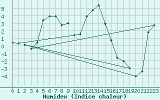 Courbe de l'humidex pour Altnaharra