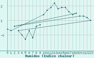 Courbe de l'humidex pour Hamra