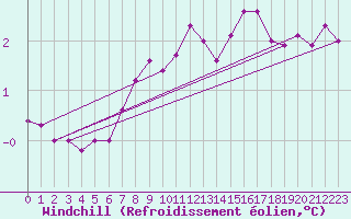 Courbe du refroidissement olien pour Marienberg