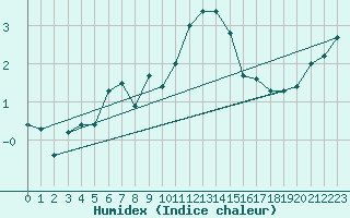 Courbe de l'humidex pour Dundrennan