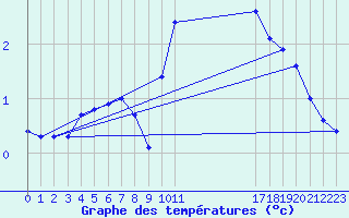 Courbe de tempratures pour Christnach (Lu)